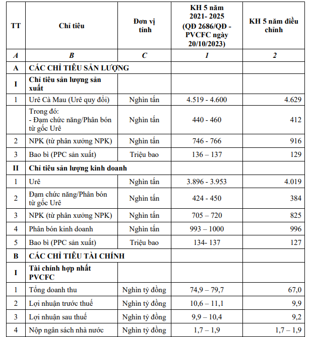 Đạm Cà Mau (DCM): Gần 1.100 tỷ đồng tiền cổ tức sắp về túi cổ đông