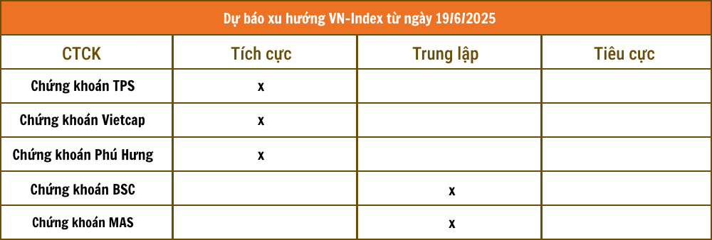 Nhận định chứng khoán 20/6: Thị trường tích lũy hoặc lên 1.360 điểm