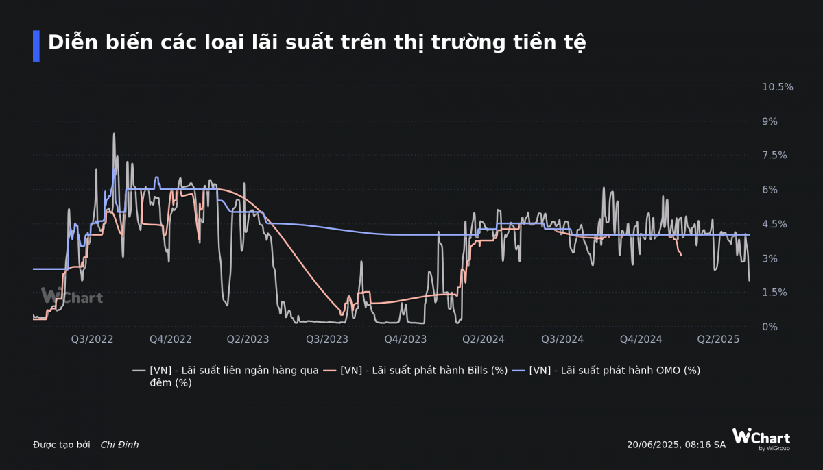 Lãi suất liên ngân hàng chạm đáy, OMO 'im ắng': Tỷ giá USD/VND bất ngờ lập đỉnh mới?