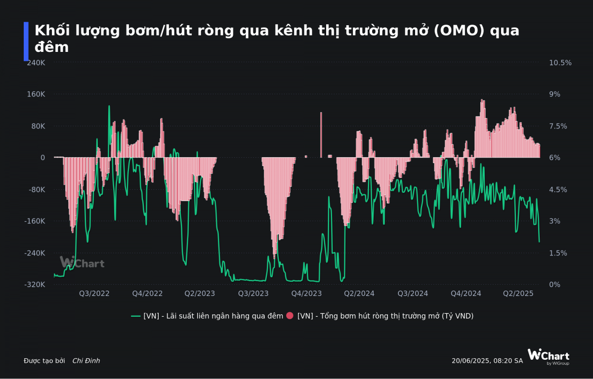 Lãi suất liên ngân hàng chạm đáy, OMO 'im ắng': Tỷ giá USD/VND bất ngờ lập đỉnh mới?
