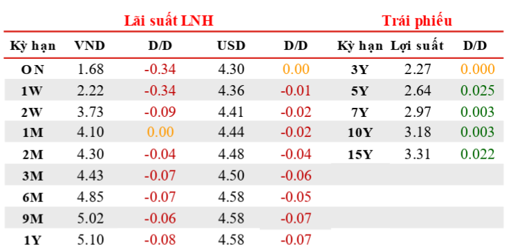 Lãi suất liên ngân hàng chạm đáy, OMO 'im ắng': Tỷ giá USD/VND bất ngờ lập đỉnh mới?