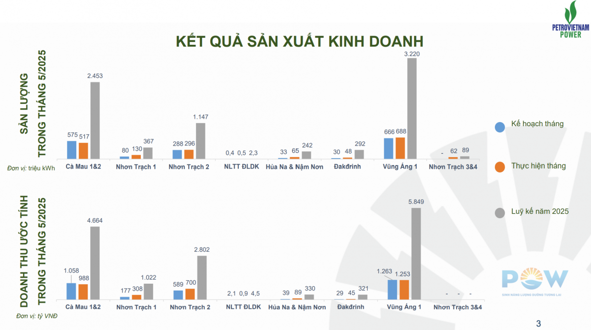 PV Power (POW) thu hơn 3.300 tỷ đồng trong tháng cao điểm nắng nóng, chuẩn bị vận hành siêu dự án tỷ USD