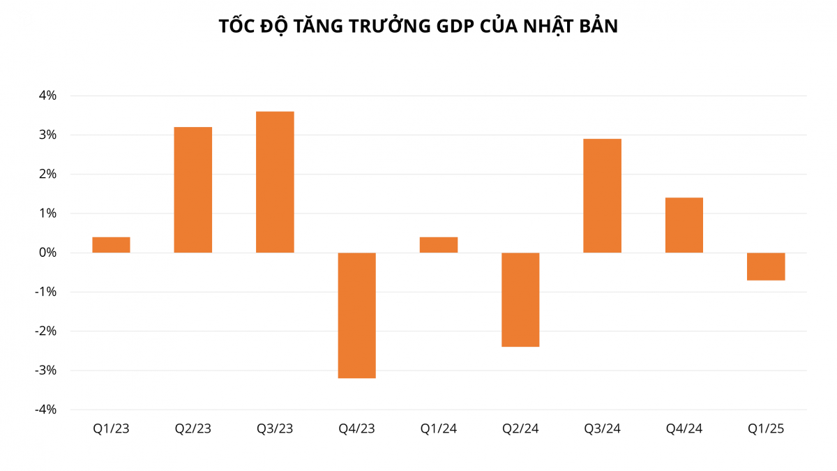 Đòn thuế quan của Tổng thống Trump có thể khiến nền kinh tế lớn thứ tư thế giới đánh mất 1 điểm % GDP