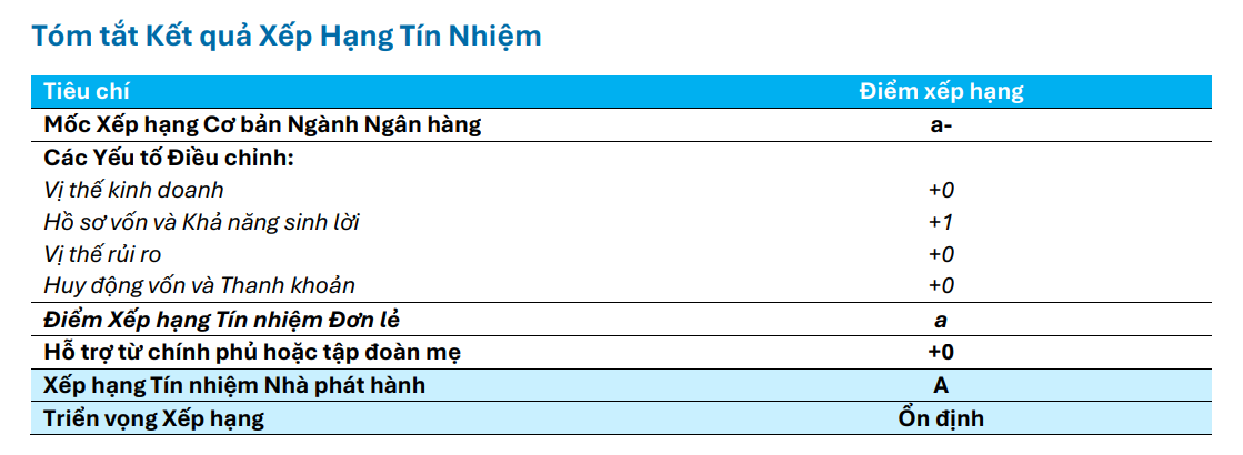 6.500 tỷ đổ vào MSB: Vì sao loạt tổ chức quốc tế chọn mặt gửi vàng?