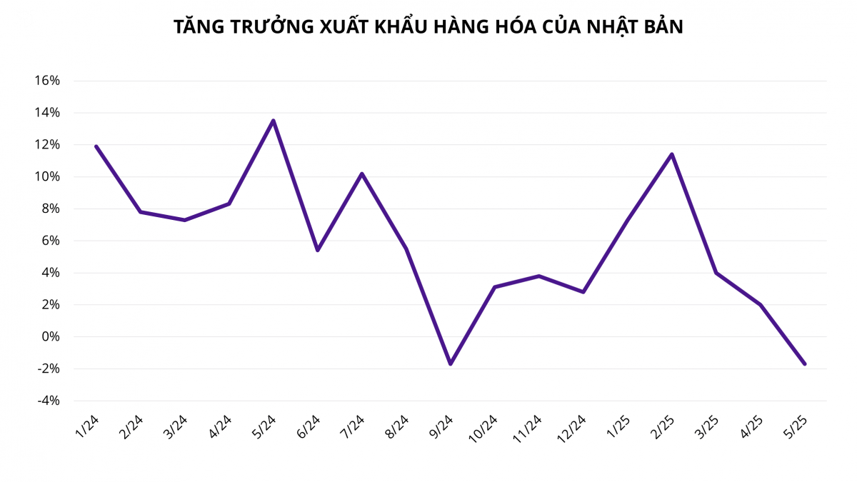Đòn thuế quan của Tổng thống Trump có thể khiến nền kinh tế lớn thứ tư thế giới đánh mất 1 điểm % GDP