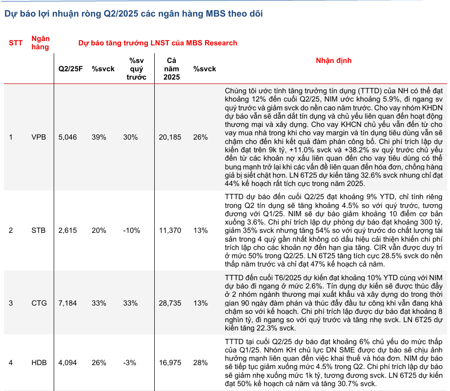 MBS dự báo lợi nhuận ngân hàng quý II khởi sắc: VPBank, HDBank, EIB tăng tốc