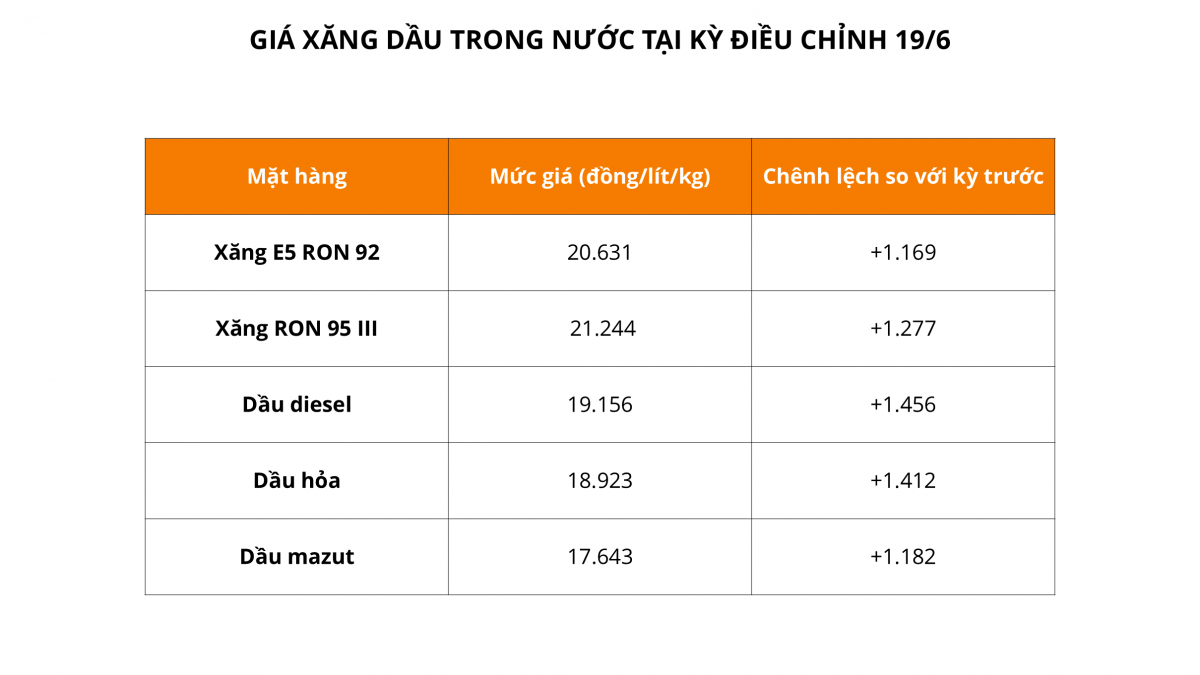 Giá dầu thế giới tăng ‘dựng đứng’, giá xăng dầu trong nước cũng đồng loạt tăng mạnh
