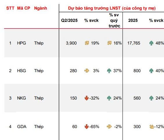 KQKD ngành thép quý II/2025: MBS Research dự báo HPG bứt phá với khoản lãi 3.900 tỷ đồng, nhóm tôn mạ HSG, NKG và GDA hụt hơi