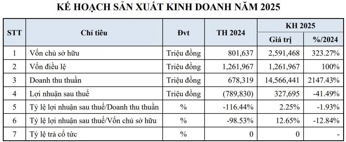 Chìm trong thua lỗ, sắp bị hủy niêm yết, đại gia xăng dầu miền Tây vẫn lạc quan đặt mục tiêu lãi kỷ lục