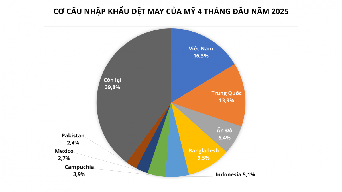 Vượt Trung Quốc, một mặt hàng xuất khẩu tỷ đô của Việt Nam chiếm ‘ngôi vương’ tại thị trường Mỹ