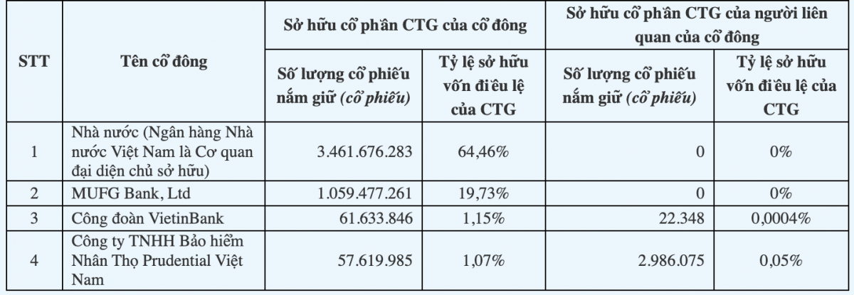Lộ diện 4 ‘đại gia’ sở hữu 4,64 tỷ cổ phiếu VietinBank, giá trị gần 192.000 tỷ đồng