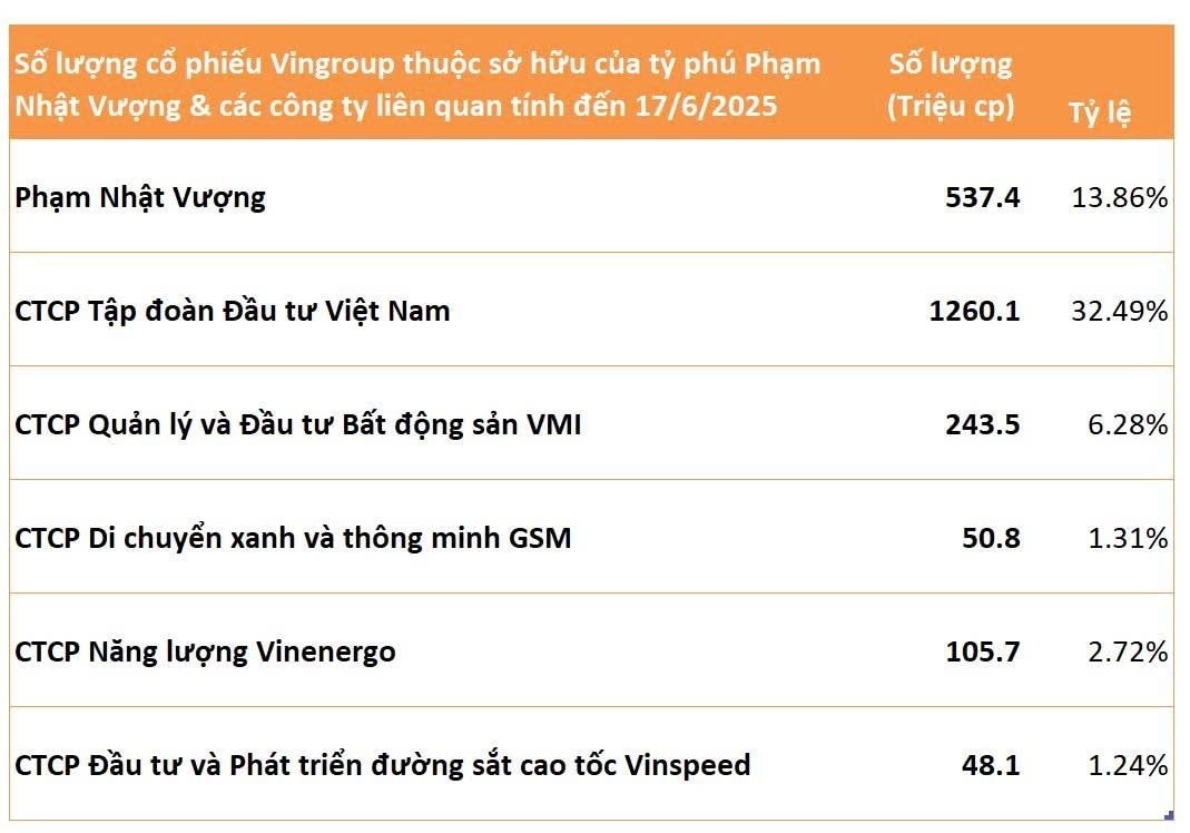 Chỉ sau 2 năm, hơn 450 triệu cổ phiếu Vingroup của ông Phạm Nhật Vượng đã ‘chuyển hộ khẩu’ về đâu?