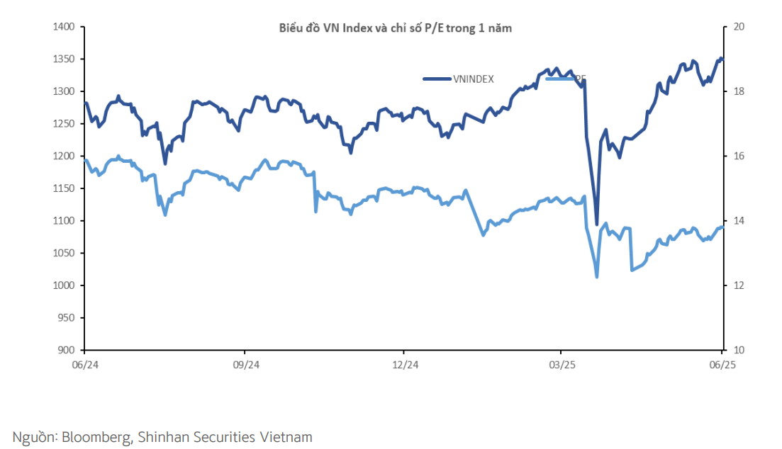 VN-Index mắc kẹt 1.350 điểm: Cần nhịp điều chỉnh để bật cao hơn?