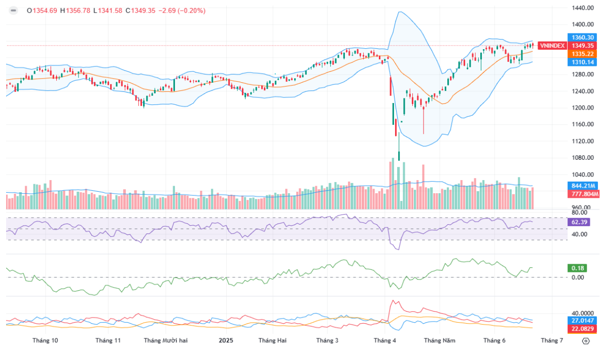 VN-Index mắc kẹt 1.350 điểm: Cần nhịp điều chỉnh để bật cao hơn?