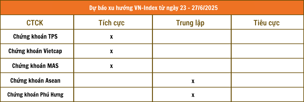 Nhận định chứng khoán 23 - 27/6: VN-Index có tiềm năng vượt kháng cự 1.350 điểm