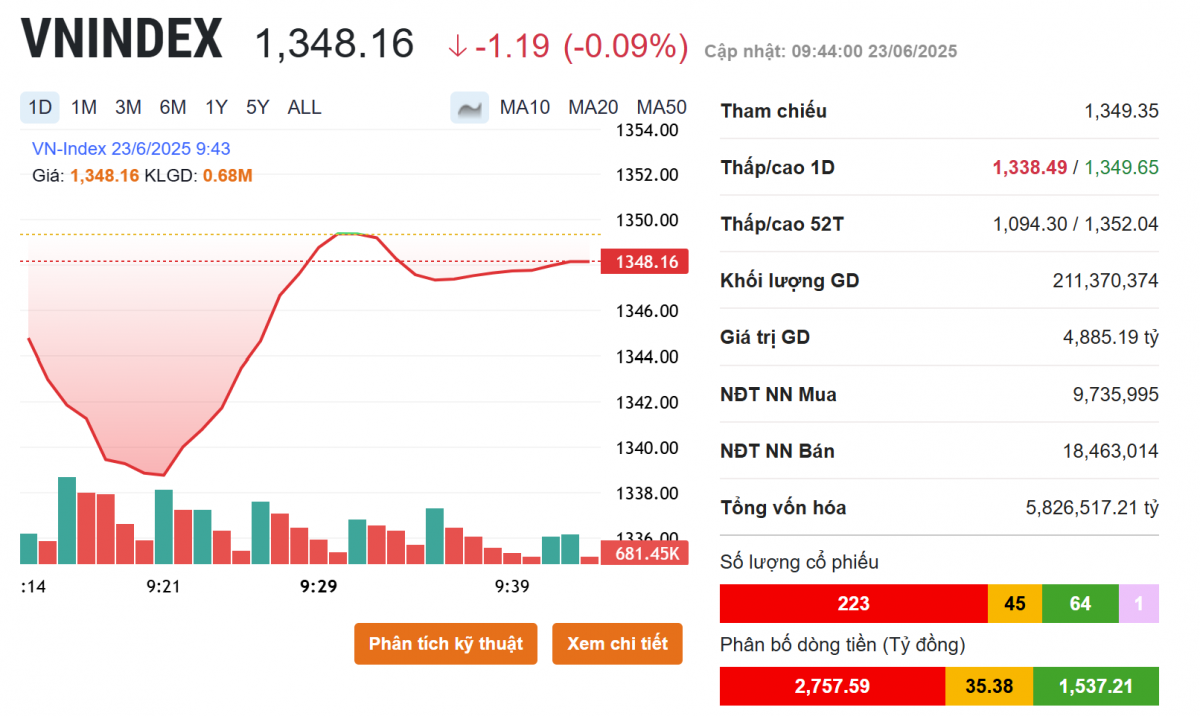 VN-Index thoát hiểm, cổ phiếu dầu khí 'cháy hàng'