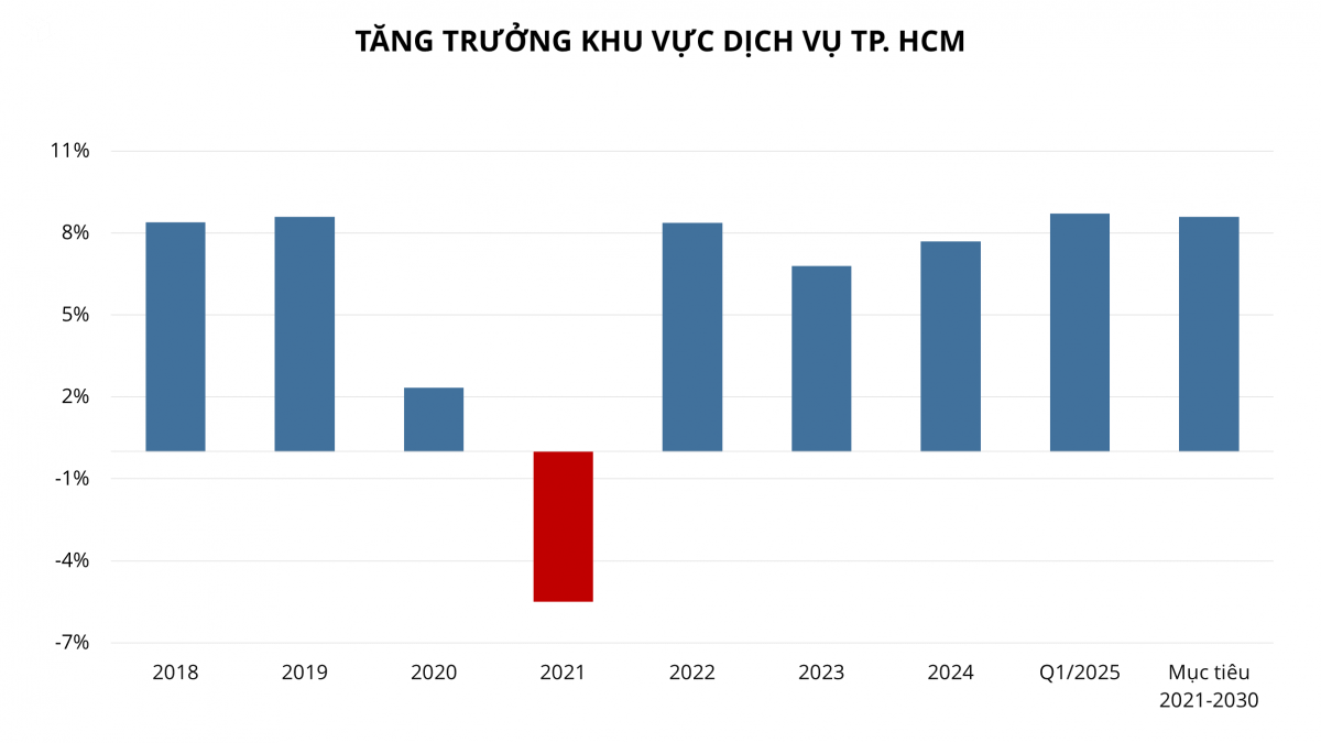 Thành phố giàu nhất Việt Nam đặt mục tiêu dịch vụ tăng trưởng 8,6% mỗi năm, cao nhất kể từ dịch COVID-19