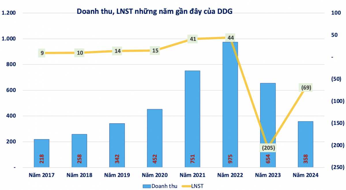 Trái chủ yêu cầu xử lý tài sản đảm bảo lô trái phiếu 300 tỷ của Đông Dương (DDG), bên quản lý là Vietcombank (VCB)