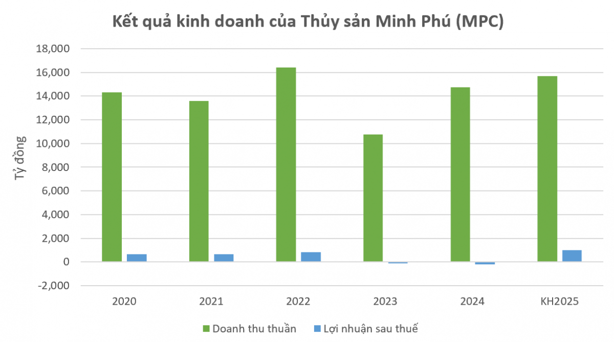 Thoát đòn thuế Mỹ, ông lớn thủy sản lên kế hoạch lãi nghìn tỷ sau 2 năm thua lỗ