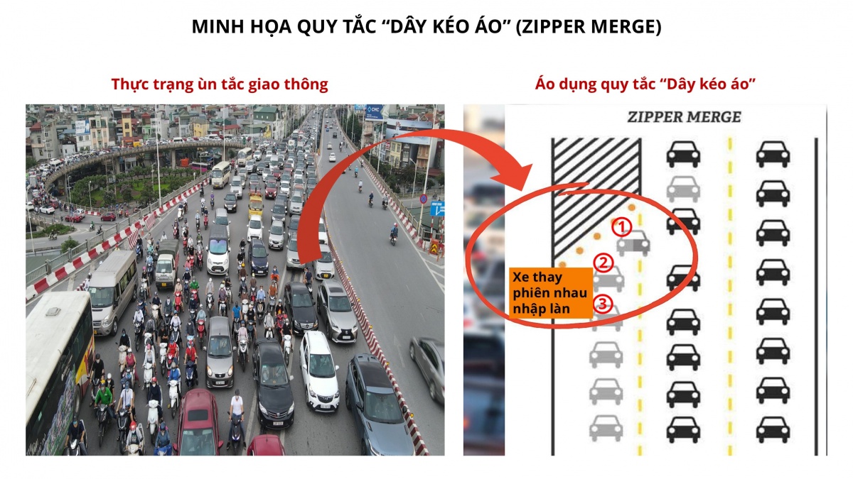 ĐBQH hiến kế giảm ùn tắc giao thông đến 50% bằng cách áp dụng nhập làn theo quy tắc 'dây kéo áo'