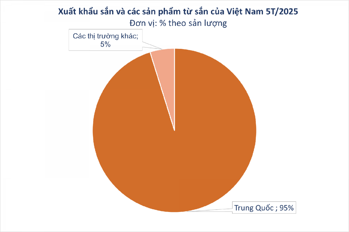 Mặt hàng được Trung Quốc tranh mua bất chấp giá: Việt Nam là nhà cung cấp lớn thứ 2 thế giới, xuất khẩu tăng vọt 300%