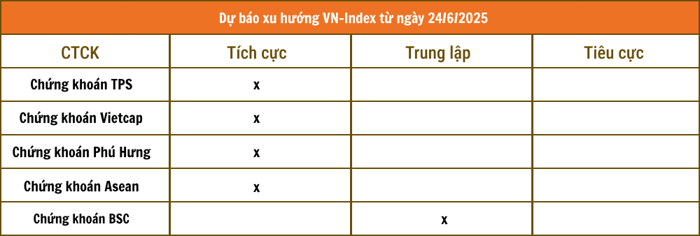 Nhận định chứng khoán 24/6: VN-Index hướng lên vùng 1.360 - 1.370 điểm