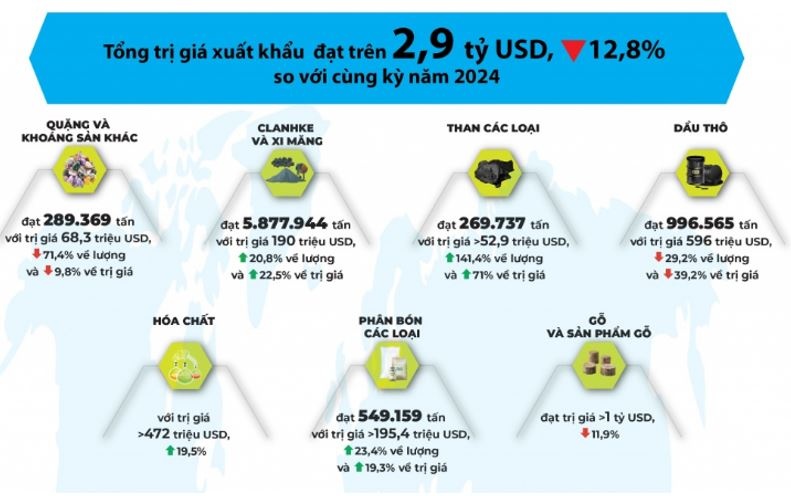 Việt Nam tăng tốc thương mại: Than, xi măng, hóa chất xuất khẩu bùng nổ giữa làn sóng nhập khẩu máy móc