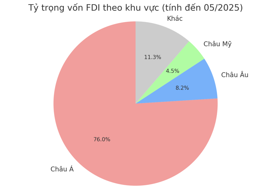 Bộ Tài chính: Nhiều doanh nghiệp FDI đăng ký vốn đầu tư hàng tỷ USD nhưng chủ yếu đi vay để chuyển giá, trốn thuế