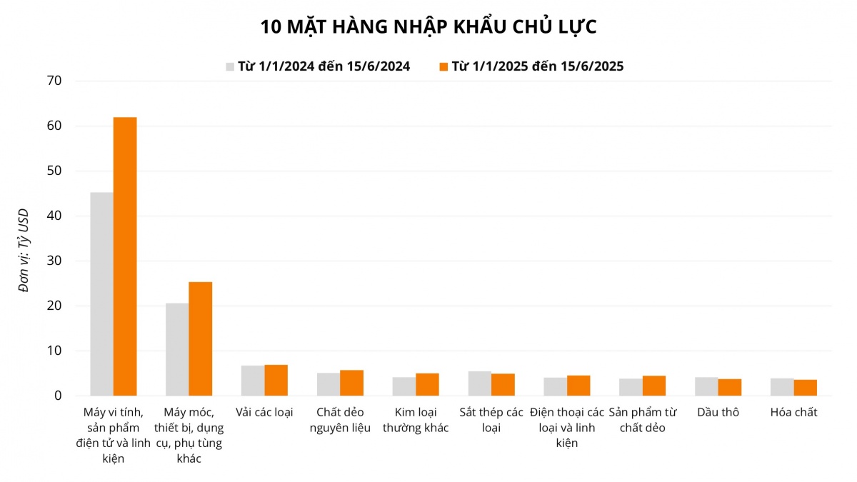 Tận dụng hiệu quả 90 ngày hoãn thuế, xuất nhập khẩu duy trì tăng trưởng ở mức hai con số