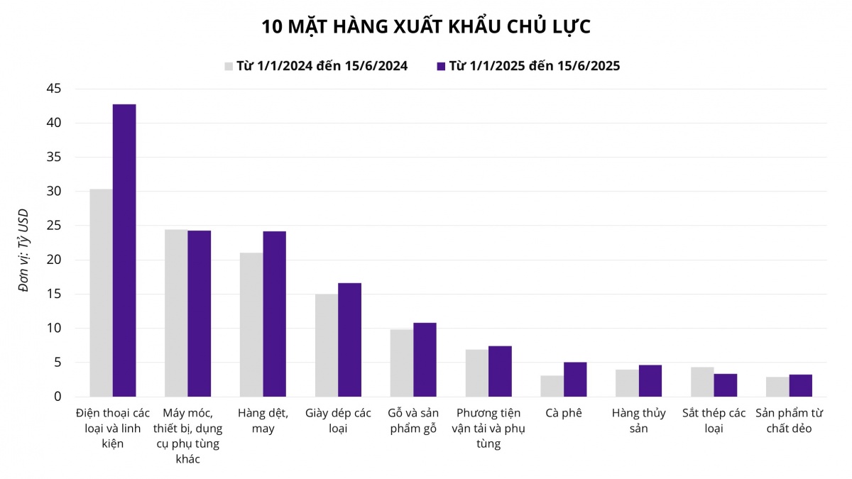 Tận dụng hiệu quả 90 ngày hoãn thuế, xuất nhập khẩu duy trì tăng trưởng ở mức hai con số