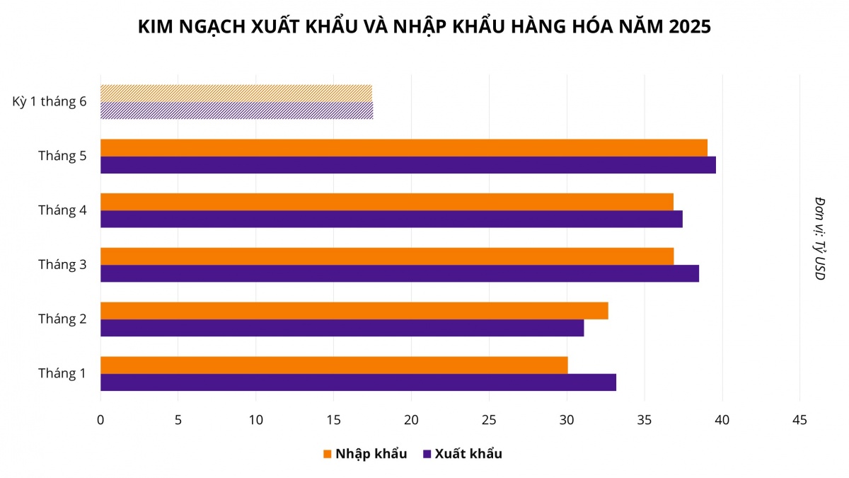 Tận dụng hiệu quả 90 ngày hoãn thuế, xuất nhập khẩu duy trì tăng trưởng ở mức hai con số