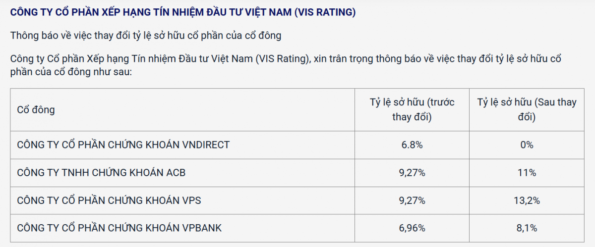 Chứng khoán VNDirect (VND) thoái toàn bộ vốn tại một công ty xếp hạng tín nhiệm