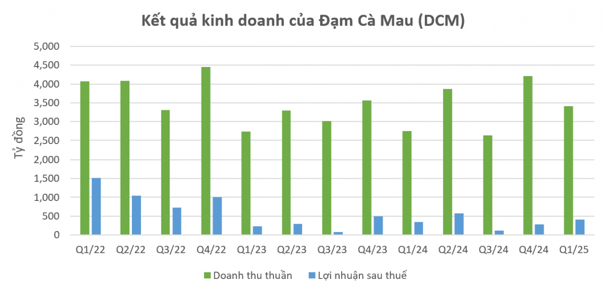 Loạt doanh nghiệp hé lộ KQKD quý II/2025: Xuất hiện khoản lãi nghìn tỷ đồng