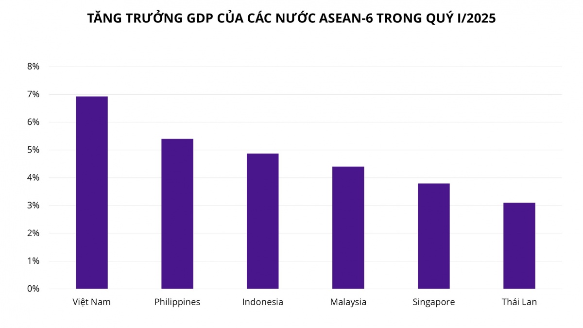 Tăng trưởng GDP Việt Nam dẫn đầu khối ASEAN-6 vào năm ngoái, thứ hạng này hiện thay đổi ra sao?