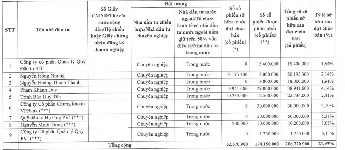 Kinh Bắc (KBC) hủy gần 1/3 lượng cổ phiếu chào bán, thu về hơn 4.100 tỷ đồng để tái cơ cấu nợ