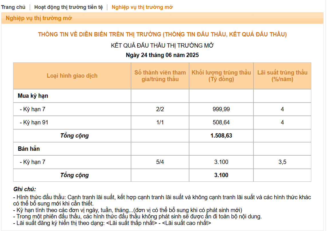 Tỷ giá tăng vọt, NHNN nối lại công cụ điều tiết bị ‘bỏ quên’ suốt 3 tháng