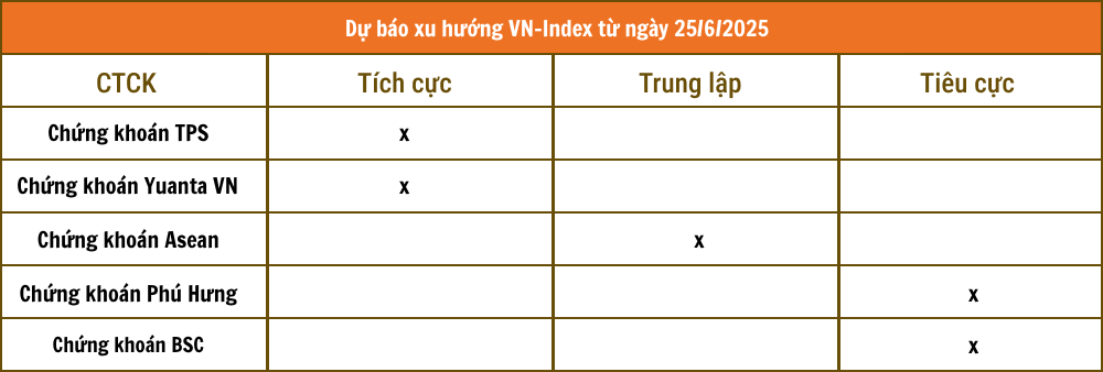 Nhận định chứng khoán 25/6: Thị trường rung lắc trong ngắn hạn