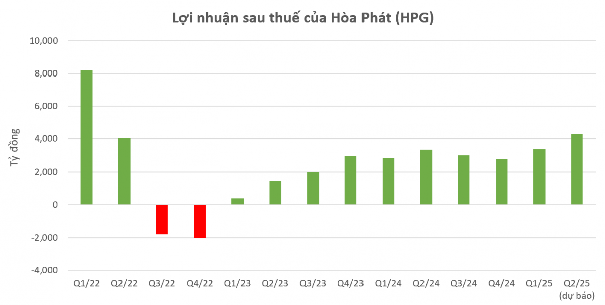 Thép HRC 'cháy hàng' ngay khi ra lò, lợi nhuận quý II/2025 của Hòa Phát (HPG) được dự báo đạt 4.300 tỷ đồng