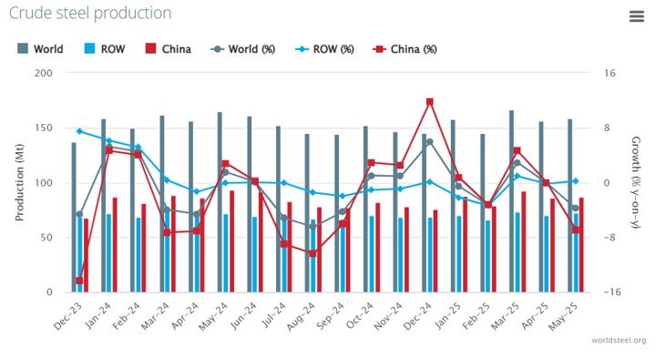 Sản lượng thép lao dốc 3,8% trong tháng 5/2025: 'Công xưởng của thế giới' vẫn là tâm điểm sụt giảm