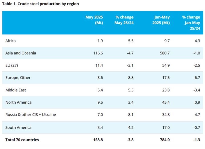 Sản lượng thép lao dốc 3,8% trong tháng 5/2025: 'Công xưởng của thế giới' vẫn là tâm điểm sụt giảm