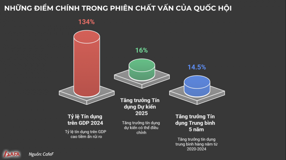 Chuyên gia AFA Capital: Muốn tăng trưởng bền vững, cần khơi thông tín dụng bằng luật hóa nợ xấu