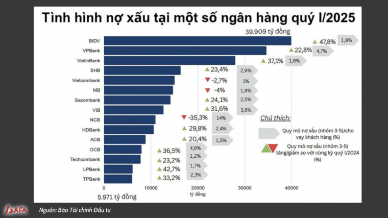 Chuyên gia AFA Capital: Muốn tăng trưởng bền vững, cần khơi thông tín dụng bằng luật hóa nợ xấu