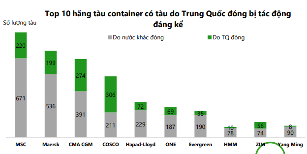 Mỹ nhắm trực tiếp vào vị trí thống trị ngành hàng hải Trung Quốc, tái định hình bản đồ thị phần biển thế giới
