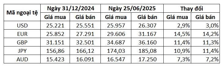 Vì sao VND mất giá mạnh so với các đồng tiền chủ chốt dù USD đang suy yếu?