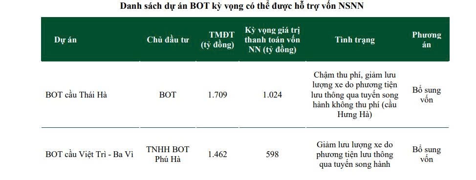 Bộ trưởng Bộ Tài chính: 11 dự án BOT hoạt động kém hiệu quả Nhà nước phải có trách nhiệm, lỗi không do nhà đầu tư