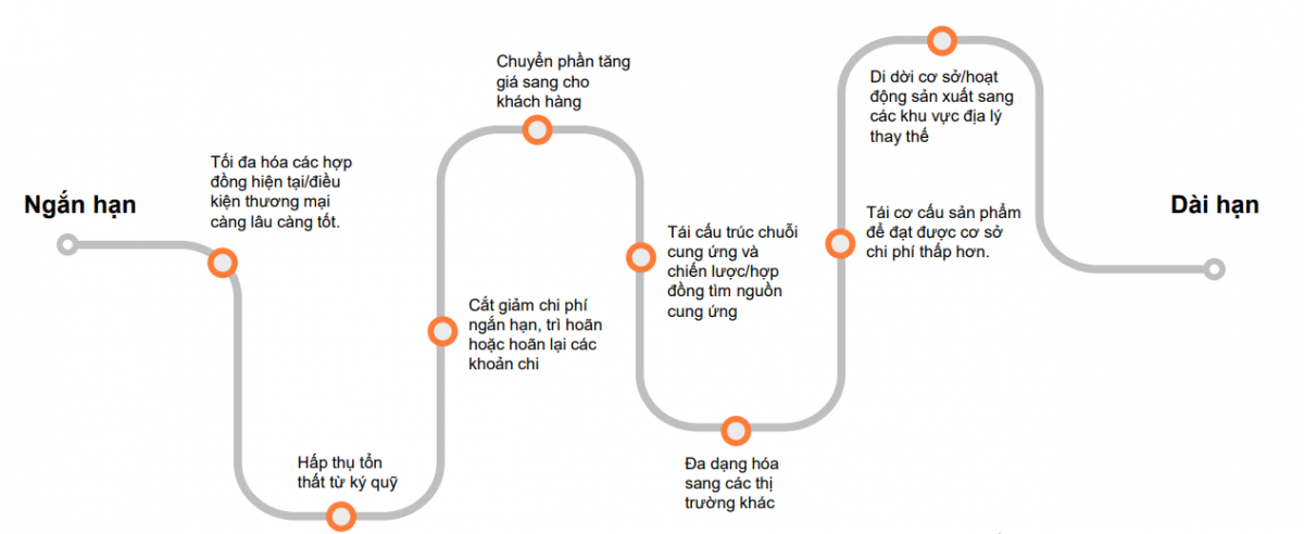 86% doanh nghiệp lo ngại về cú sốc thuế quan của Mỹ: Giải pháp nào để thích ứng?