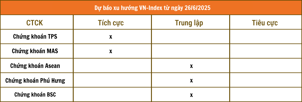 Nhận định chứng khoán 26/6: VN-Index rung lắc vùng 1.265 điểm