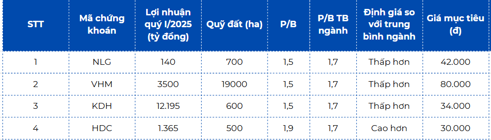 Lọc cổ phiếu bất động sản cho giai đoạn lợi nhuận bứt phá nửa cuối năm 2025