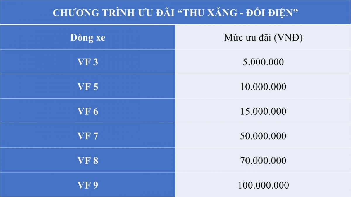 VinFast vừa tung chính sách chưa từng có tiền lệ, khách hàng nhận ngay 100 triệu khi đổi từ xe xăng sang xe điện