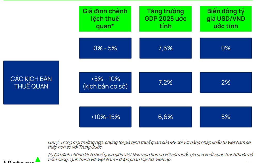 Điểm danh loạt cổ phiếu top đầu chịu áp lực quá mức vì thông tin thuế quan Mỹ, tin tích cực từ đàm phán hé lộ cơ hội gom
